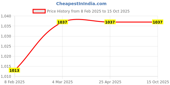 industrybuying.com Glassco Adapter Receiver Side Socket  023.202.04 glassco Price History Graph from 8 Feb 2025 to 15 Oct 2025