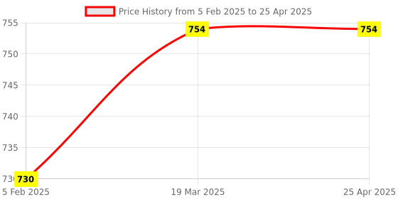 industrybuying.com Glassco Adapter Receiver With Plain Bend ASTM 025.470.06 glassco Price History Graph from 5 Feb 2025 to 25 Apr 2025