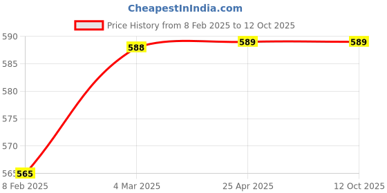industrybuying.com Glassco Adapter Recovery Bend Sloping End With Drip Trip 026.202.03 glassco Price History Graph from 8 Feb 2025 to 12 Oct 2025