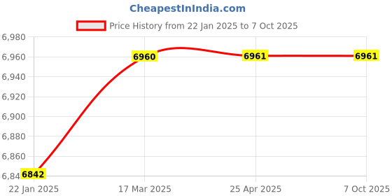 industrybuying.com Glassco Boro 3.3 Glass Lids for Flasks Reaction, Flat Flange, Interchangeable Joint 079.202.02 glassco Price History Graph from 22 Jan 2025 to 7 Oct 2025