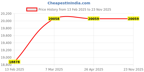 industrybuying.com Glassco Cryo Box Cardboard with 81 Places 155.303.03 glassco Price History Graph from 13 Feb 2025 to 22 Nov 2025
