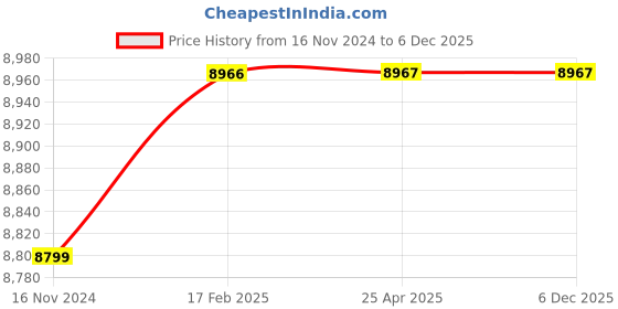 industrybuying.com Glassco Expansion Adapter 014.202.08 glassco Price History Graph from 16 Nov 2024 to 6 Dec 2025