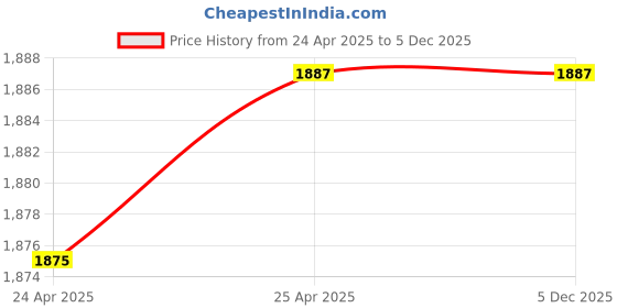 industrybuying.com Glassco ‎GC-229.202.13 Scientific Glass Beaker Low Form with Pouring Spout 3000 ml glassco Price History Graph from 24 Apr 2025 to 5 Dec 2025