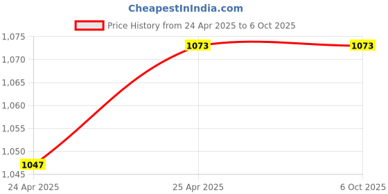 industrybuying.com Glassco GC-231.202.01 Conical Erlenmeyer Flask with Pouring Spout 25 ml (Pack of 10 Pcs) glassco Price History Graph from 24 Apr 2025 to 5 Oct 2025