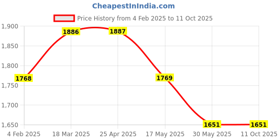 industrybuying.com Glassco GL45 500ml Flask Conical Screw Cap 075.207.05 glassco Price History Graph from 4 Feb 2025 to 10 Oct 2025