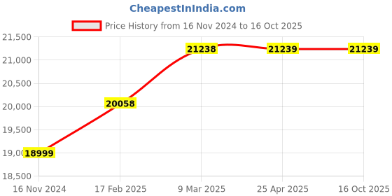 industrybuying.com Glassco  ml Tooled Neck Plain Bottle 282.202.11 glassco Price History Graph from 16 Nov 2024 to 16 Oct 2025