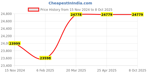industrybuying.com Glassco Orange Bumper Guard for Volumetric Flask of Joint Size 19/26 127.202.04 glassco Price History Graph from 15 Nov 2024 to 8 Oct 2025