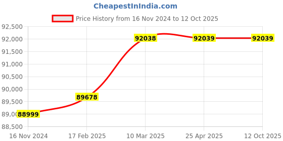 industrybuying.com Glassco Orbital Shaker with platform  3500.DNEU.01 glassco Price History Graph from 16 Nov 2024 to 12 Oct 2025