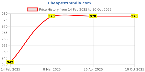 industrybuying.com Glassco Pipette Stand Rotary for Hold 94 Pipettes Polypropylene 170.303.01 glassco Price History Graph from 14 Feb 2025 to 9 Oct 2025