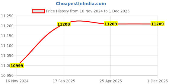 industrybuying.com Glassco Reduction Adapter 013.202.14 glassco Price History Graph from 16 Nov 2024 to 1 Dec 2025