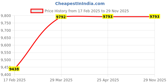 industrybuying.com Glassco Reduction Adapter 013.202.17 glassco Price History Graph from 17 Feb 2025 to 28 Nov 2025
