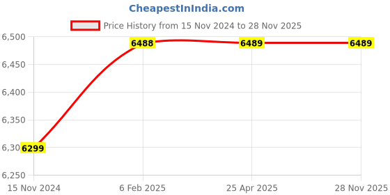 industrybuying.com Glassco S29 Cup Spherical Joint  009.202.04 glassco Price History Graph from 15 Nov 2024 to 26 Nov 2025