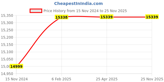 industrybuying.com Glassco S41 Ball Spherical Joint 008.202.06 glassco Price History Graph from 15 Nov 2024 to 24 Nov 2025