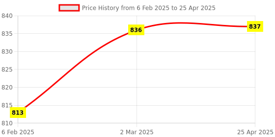 industrybuying.com Glassco  Socket To Cone Adapter  With Side Arm & Screw Thread 039.202.09 glassco Price History Graph from 6 Feb 2025 to 25 Apr 2025