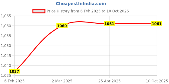 industrybuying.com Glassco Splash Heads  Sloping Adapter With Drip Tip  032.202.03 glassco Price History Graph from 6 Feb 2025 to 9 Oct 2025