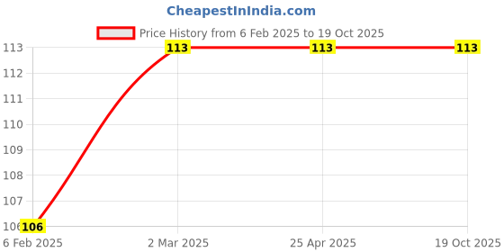 industrybuying.com Glassco Splash Heads Straight Adapter  With Drip Tip  030.202.03 glassco Price History Graph from 6 Feb 2025 to 18 Oct 2025