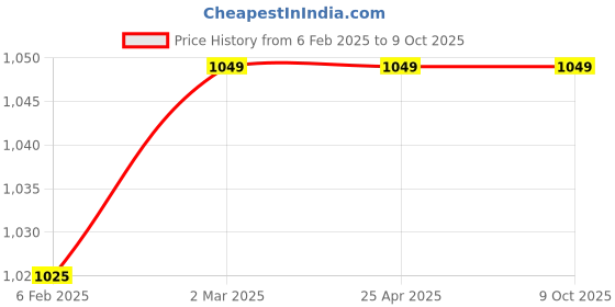 industrybuying.com Glassco Splash Heads Verticle Adapter  With Pear Shape  031.202.01 glassco Price History Graph from 6 Feb 2025 to 9 Oct 2025