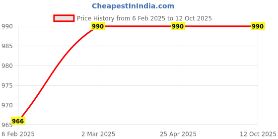 industrybuying.com Glassco Still Head Plain Adapter With Dip Trip 028.202.06 glassco Price History Graph from 6 Feb 2025 to 12 Oct 2025