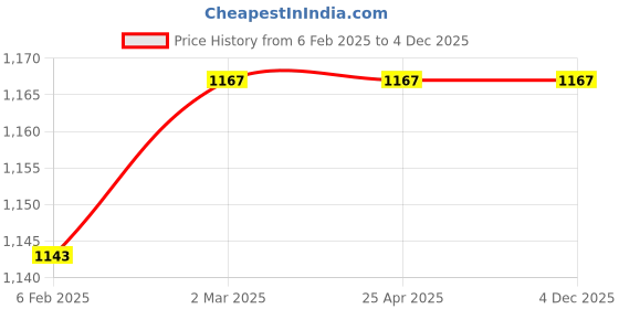 industrybuying.com Glassco Turnover Flange Septa For Socket Non-Serrated In Natural Rubber 410.700.03 glassco Price History Graph from 6 Feb 2025 to 4 Dec 2025
