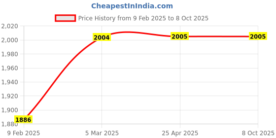 industrybuying.com Glassco Unprinted Socket 001.202.04 glassco Price History Graph from 9 Feb 2025 to 8 Oct 2025