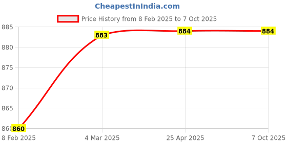 industrybuying.com Glassco Vertical  Recovery Bend Adapter With Drip Tip 027.202.04 glassco Price History Graph from 8 Feb 2025 to 7 Oct 2025
