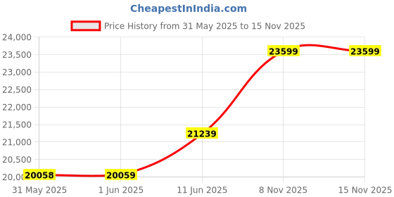 industrybuying.com GLENAIR CIRCULAR BACKSHELL ASSEMBLY WRENCH, 600-006-14 glenair Price History Graph from 31 May 2025 to 15 Nov 2025