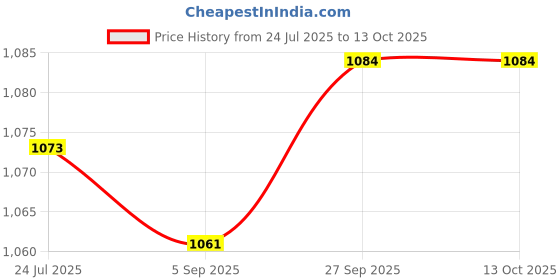 industrybuying.com GLENAIR Hex JACkpost Assembly, 7.88mm, 2-56 Unc, MRM5254 glenair Price History Graph from 24 Jul 2025 to 13 Oct 2025