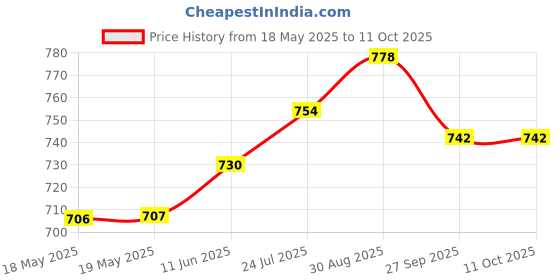 industrybuying.com GLENAIR JACKSCREW ASSEMBLY, 6.43MM, 2-56 UNC, MRM6061 glenair Price History Graph from 18 May 2025 to 11 Oct 2025