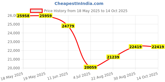 industrybuying.com GLENAIR MICRO D-SUB CONN, PLUG, 21POS, PANEL, MWDM2L-21PSB glenair Price History Graph from 18 May 2025 to 14 Oct 2025