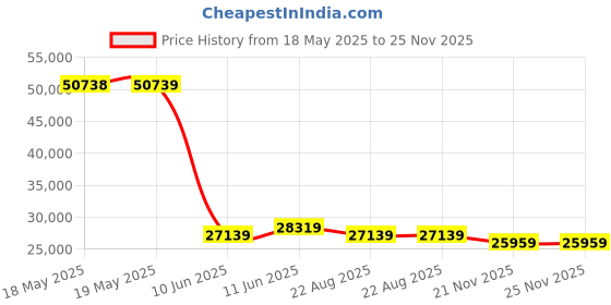 industrybuying.com GLENAIR MICRO-D SUB CONN, PLUG, 21POS/SOLDER CUP, MWDM2L-21NSB glenair Price History Graph from 18 May 2025 to 25 Nov 2025