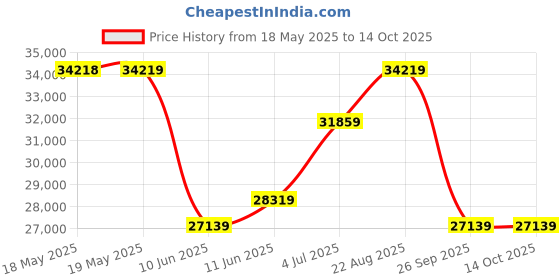 industrybuying.com GLENAIR MICRO-D SUB CONN, PLUG, 9POS, SOLDER CUP, MWDM2L-9NSM glenair Price History Graph from 18 May 2025 to 13 Oct 2025