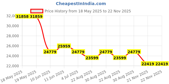 industrybuying.com GLENAIR MICRO-D SUB CONN, PLUG, 9POS, SOLDER CUP, MWDM2L-9PSM glenair Price History Graph from 18 May 2025 to 22 Nov 2025