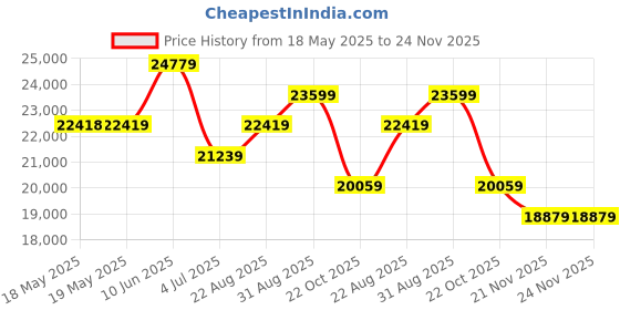 industrybuying.com GLENAIR MICRO-D SUB CONN, PLUG, 9POS, SOLDER CUP, MWDM2L-9PSP glenair Price History Graph from 18 May 2025 to 24 Nov 2025