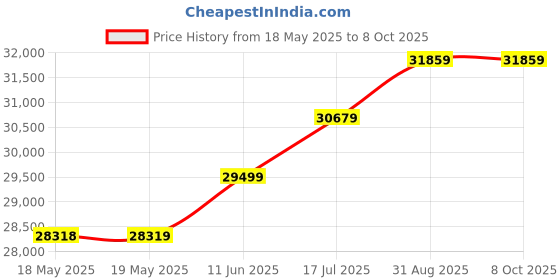 industrybuying.com GLENAIR MICRO D-SUB CONN, RCPT, 25P, R/A, PANEL, MWDM2L-25SCBRP-.110 glenair Price History Graph from 18 May 2025 to 7 Oct 2025