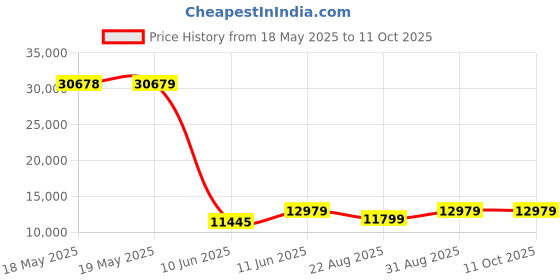 industrybuying.com GLENAIR MICRO D-SUB CONN, RCPT, 9POS, PANEL, MWDM2L-9SSB glenair Price History Graph from 18 May 2025 to 11 Oct 2025