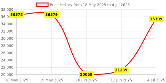 industrybuying.com GLENAIR MICRO-D SUB CONN, RCPT, 9POS, SOLDER CUP, MWDM2L-9TSM glenair Price History Graph from 18 May 2025 to 4 Jul 2025