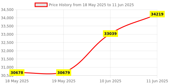 industrybuying.com GLENAIR MICRO D-SUB CONNECTOR, PLUG, 15POS, M83513/06-B glenair Price History Graph from 18 May 2025 to 11 Jun 2025