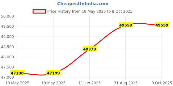 industrybuying.com GLENAIR MICRO D-SUB CONNECTOR, RECEPTACLE, 9POS, M83513/13-A02NP glenair Price History Graph from 18 May 2025 to 7 Oct 2025