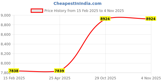 industrybuying.com Glider 8000 Kg (8 Ton) x 6Mtr Dupplex Webbing Sling Blue (Pack of 2) glider Price History Graph from 15 Feb 2025 to 4 Nov 2025