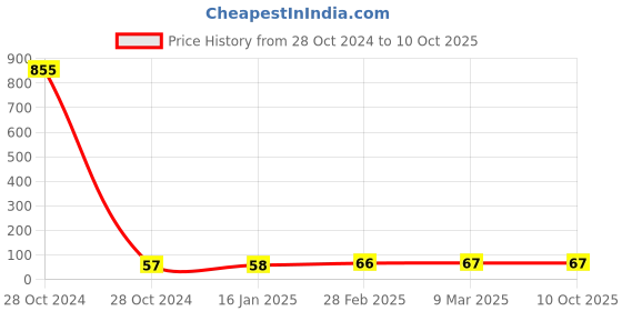industrybuying.com glider Gliders Safety Goggle With Elastic Strap SS1005 glider Price History Graph from 28 Oct 2024 to 10 Oct 2025