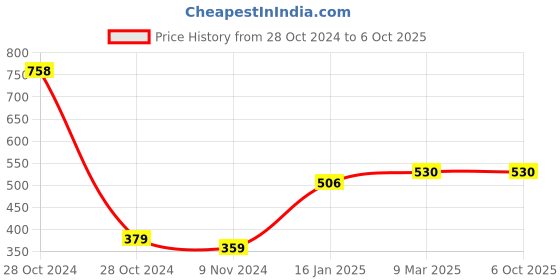 industrybuying.com glider Gliders Unisex Flip-Up Clear Universal Face Shield with Elastic Strap glider Price History Graph from 28 Oct 2024 to 5 Oct 2025