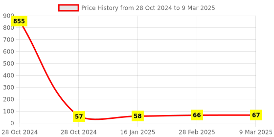 industrybuying.com glider Gliders Safety Goggle With Elastic Strap SS1005 glider Price History Graph from 28 Oct 2024 to 9 Mar 2025