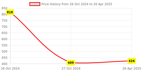 industrybuying.com glider Gliders Safety Goggle With Elastic Strap SS1009 (Pack Of 5 Pcs) glider Price History Graph from 26 Oct 2024 to 26 Apr 2025