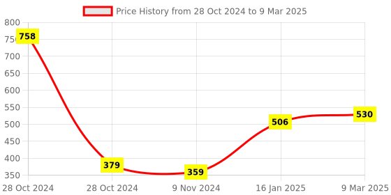 industrybuying.com glider Gliders Unisex Flip-Up Clear Universal Face Shield with Elastic Strap glider Price History Graph from 28 Oct 2024 to 9 Mar 2025