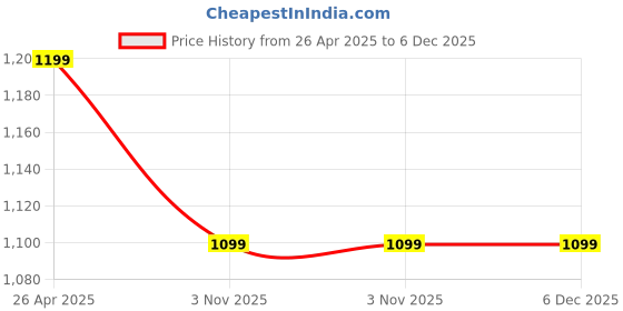 industrybuying.com Global Nature Agro GNSH204, GNCW-3003 Culti-Weeder and Stirrup Hoe 5.5 Inches and Weed Removing global nature agro Price History Graph from 26 Apr 2025 to 5 Dec 2025