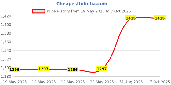 industrybuying.com GLOBAL SPECIALTIES Breadboard And Bus Strips, GS-830 global specialties Price History Graph from 19 May 2025 to 7 Oct 2025