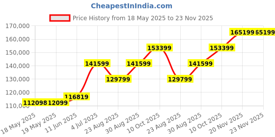 industrybuying.com GLOBAL SPECIALTIES Breadboard Work Station, 406.4 X 165.1Mm, PB-503A global specialties Price History Graph from 18 May 2025 to 22 Nov 2025