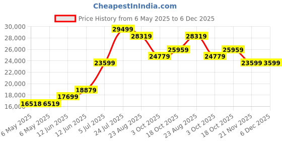 industrybuying.com GLOBAL SPECIALTIES Decade Box, Resistance, 1Ohm-11Mohm, RDB-10 global specialties Price History Graph from 6 May 2025 to 5 Dec 2025