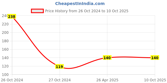 industrybuying.com Global Sphere 900M-T-3C Steel Silver C Type Soldering Bit 60W global sphere Price History Graph from 26 Oct 2024 to 10 Oct 2025