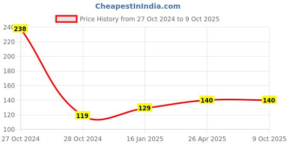 industrybuying.com Global Sphere 900M-T-B Steel Silver B Type Soldering Bit 60W global sphere Price History Graph from 27 Oct 2024 to 9 Oct 2025